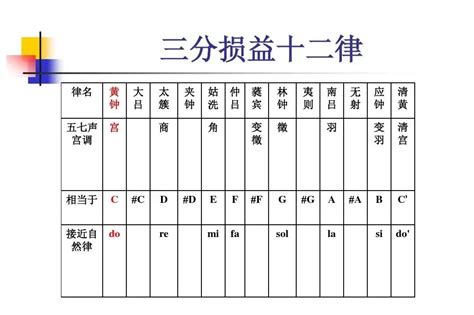 十二律呂|十二律（古代汉族乐律学名词）